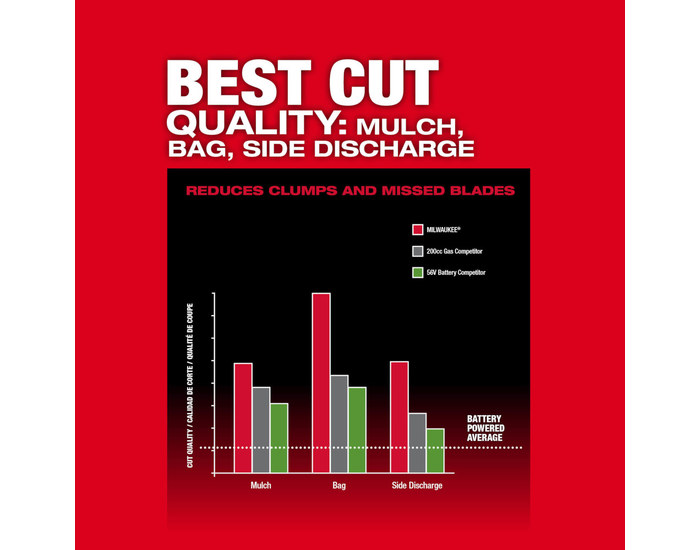 Milwaukee M18 FUEL Lawn Mower Kit