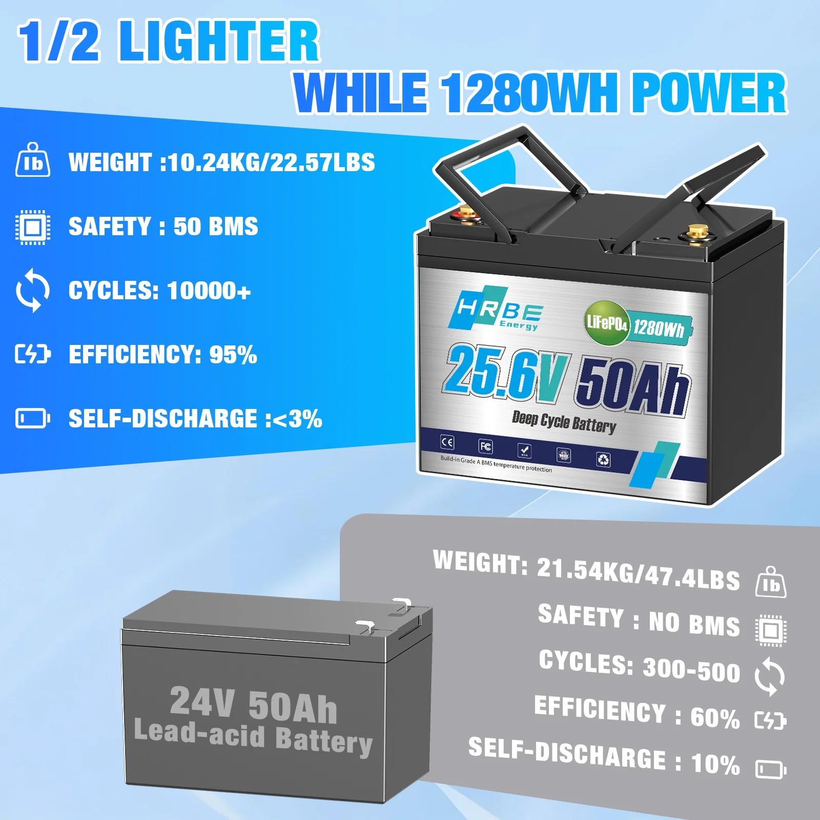 24V 50Ah Group 24 Mini LiFePO4 Lithium Battery,HRBEENERGY for RV,Marine,Boat,Solar,off-Grid,Camper,15000+ Deep Cycles,50A BMS