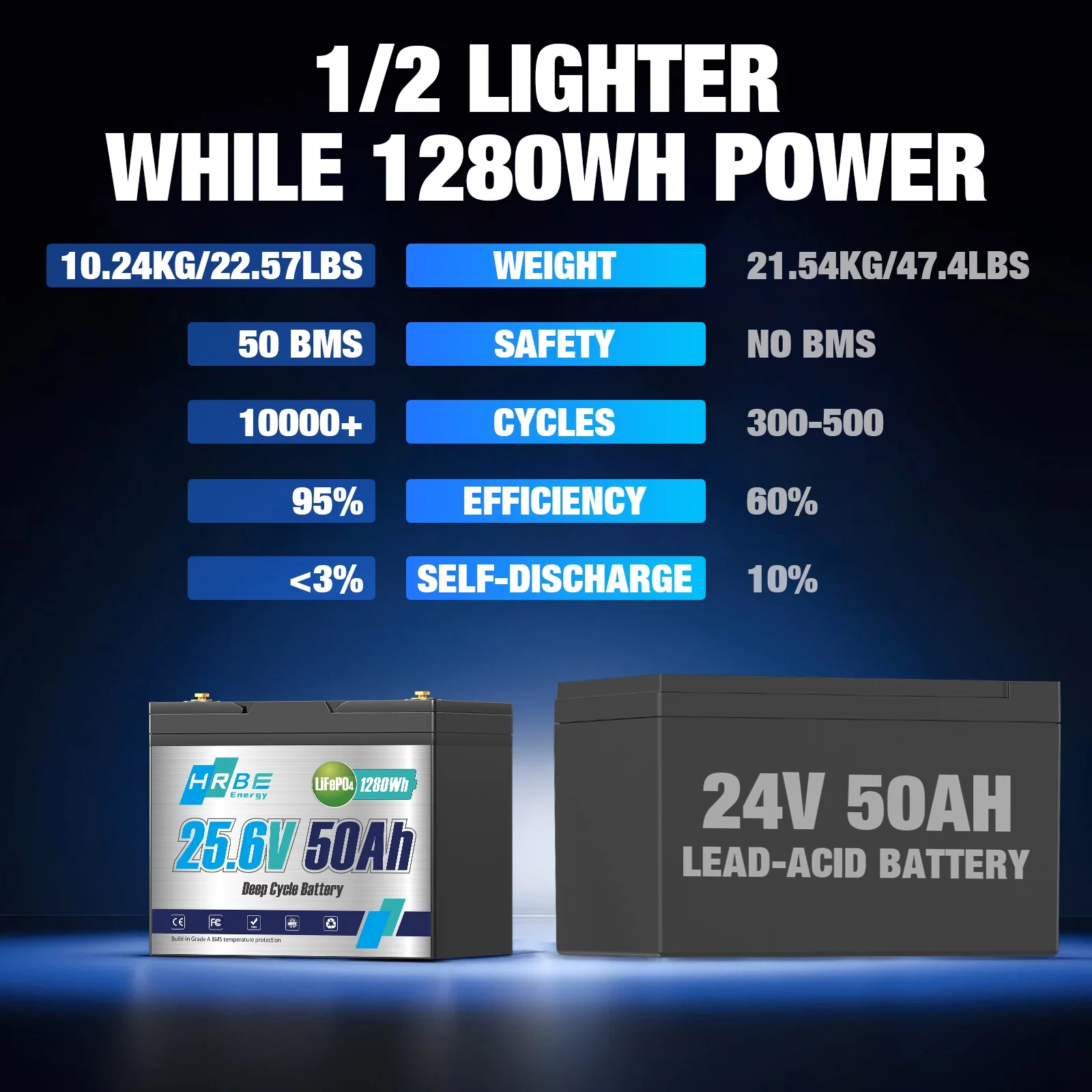 24V 50Ah Group 24 Mini LiFePO4 Lithium Battery,HRBEENERGY for RV,Marine,Boat,Solar,off-Grid,Camper,15000+ Deep Cycles,50A BMS